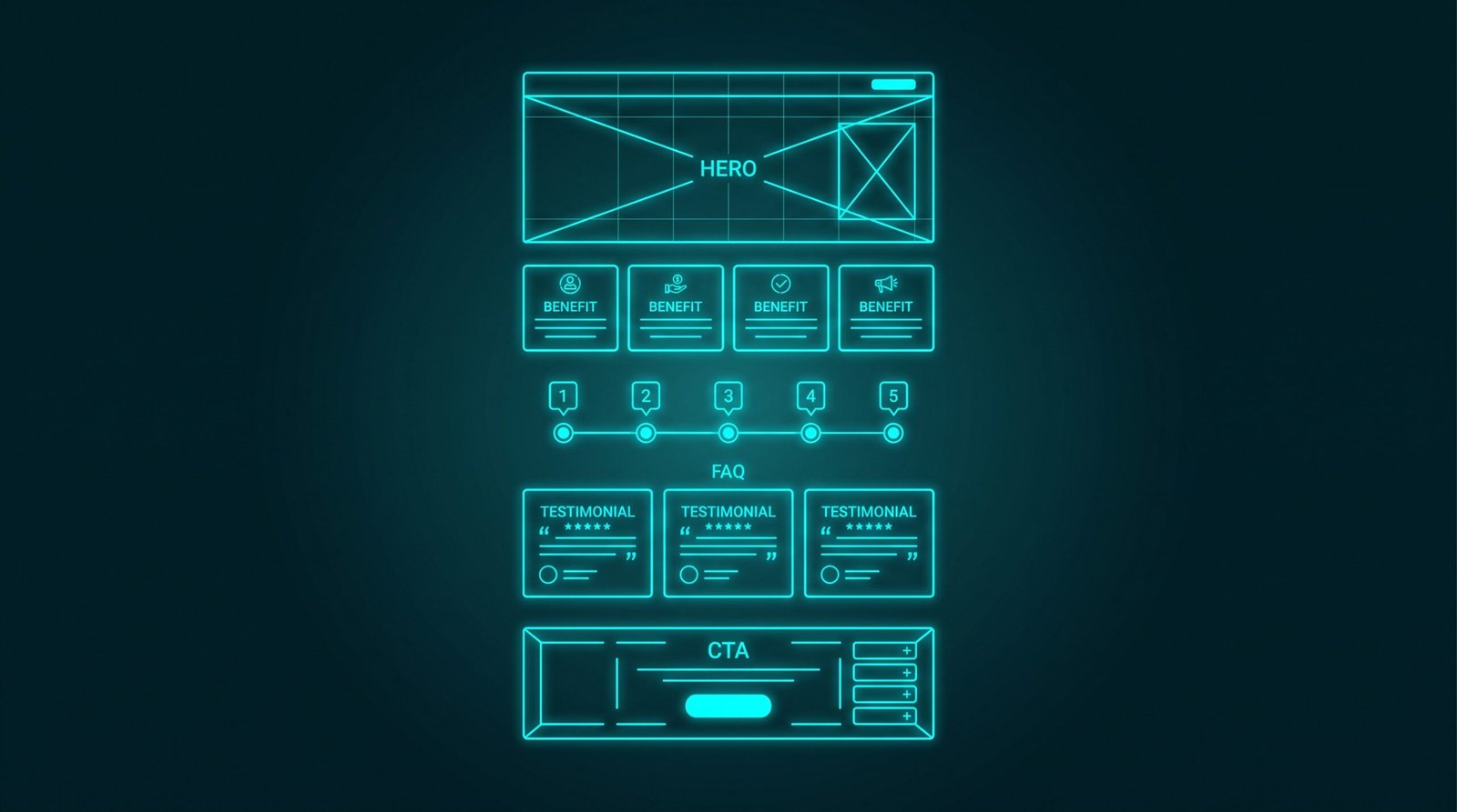 Wireframe abstract cu secțiuni (hero, beneficii, pași, dovadă, FAQ) pentru optimizare landing page